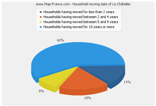 Household moving date of Le Châtellier